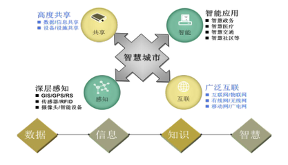 “互聯網+”時代 智慧城市信息安全研究 - OFweek安防網