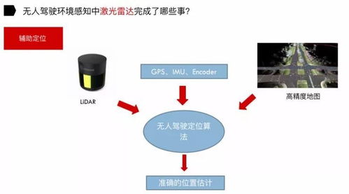 在無人駕駛中,激光雷達給攝像頭填了哪些坑