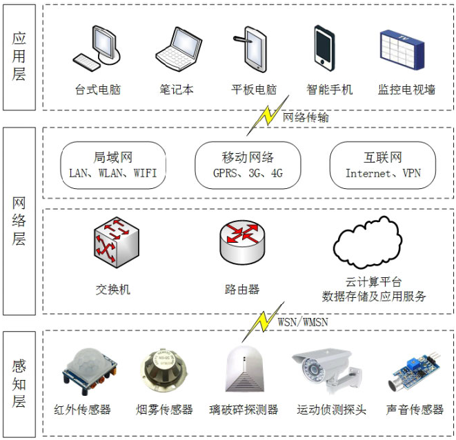 基于物聯(lián)網(wǎng)的智能樓宇安防監(jiān)控系統(tǒng)設(shè)計(jì)-教學(xué)設(shè)備|機(jī)械教學(xué)模型|樓宇