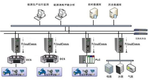 上海力控元申fcloudcomm工業物聯網關產品型號及物聯網關設備應用案例