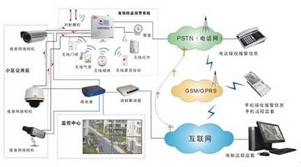 連鎖店報(bào)警聯(lián)動(dòng)監(jiān)控解決方案