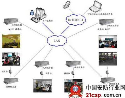 校園監控之網上監考系統
