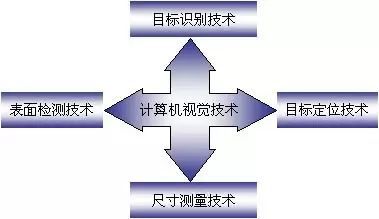 從機器視覺出發 | 談談人工智能和制造業