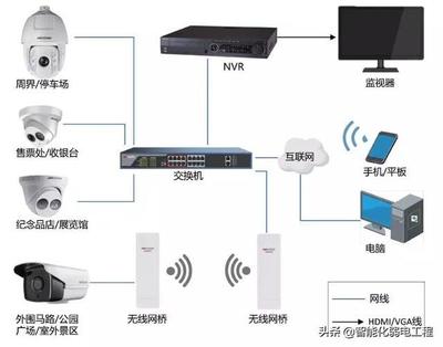 智能化弱電行業圖片,做方案經常用到