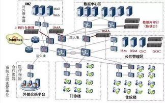 醫(yī)院信息安全保障體系建設,包括哪些方面