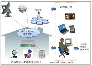 諾達咨詢 物聯(lián)網(wǎng)在家庭中的典型應用