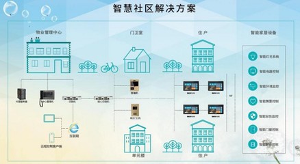 長租公寓打造成為智慧社區影響對人們生活居住空間的改變