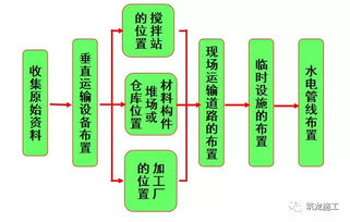 施工現場平面布置圖如何做 一步一步教會你