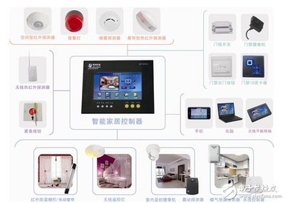2018年智能家居市場規(guī)模預(yù)計將達1300億 - 物聯(lián)網(wǎng) - 電子發(fā)燒友網(wǎng)