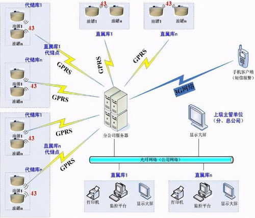 弱電干貨 中央智能化糧庫項目實施方案
