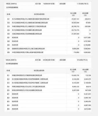 N兆龍、N凱龍上市首日均大漲逾200%,卻遭多家機構賣出
