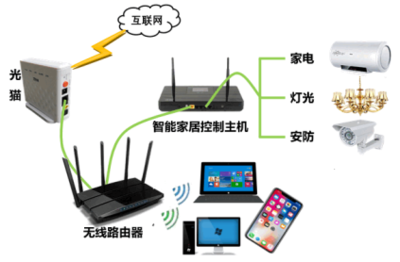 圖中,從已學的網絡技術應用知識中,判斷該圖總共運用了()基本拓撲結構。A.1種B.2種C.3種D.4種